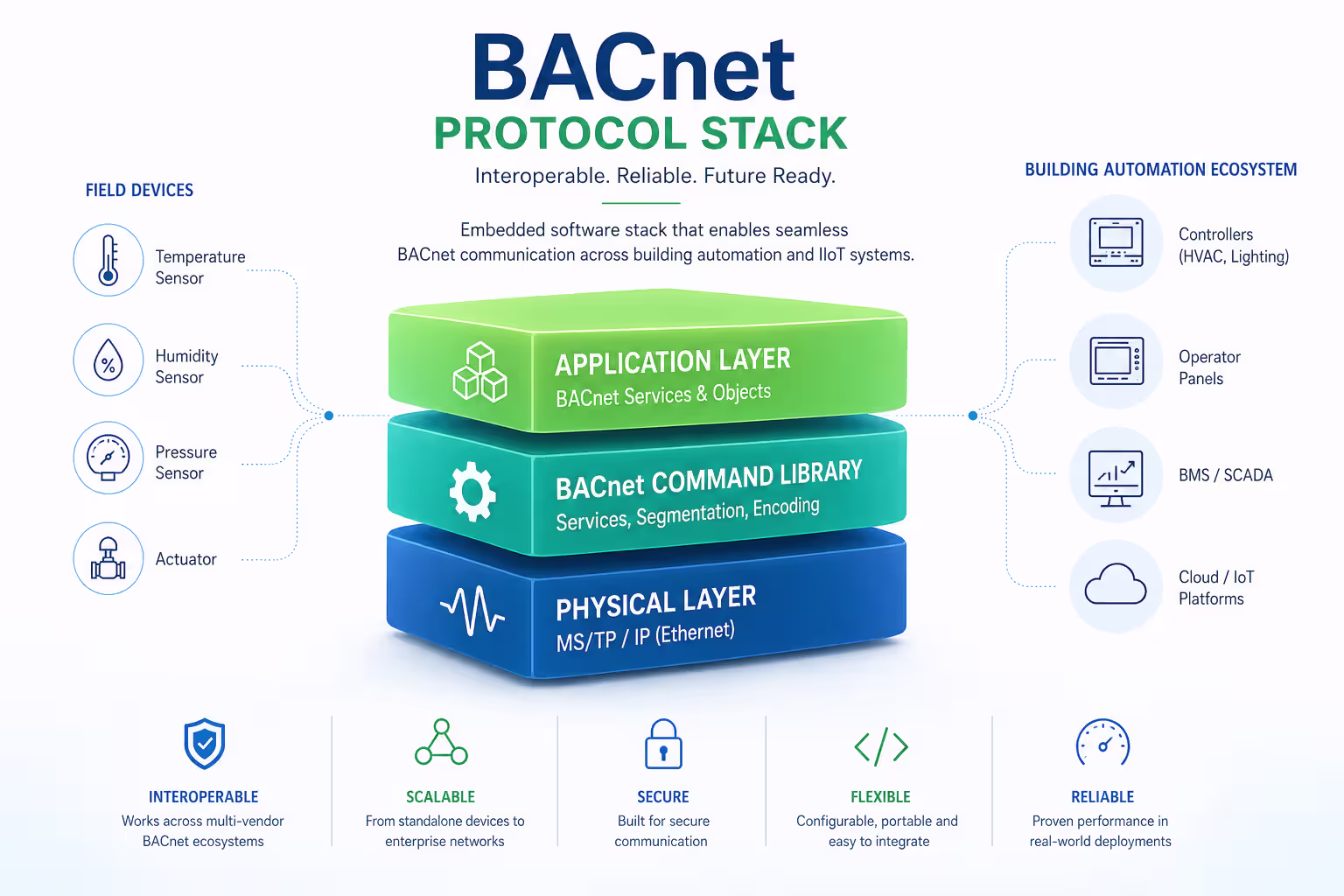 BACnet Protocol Stack