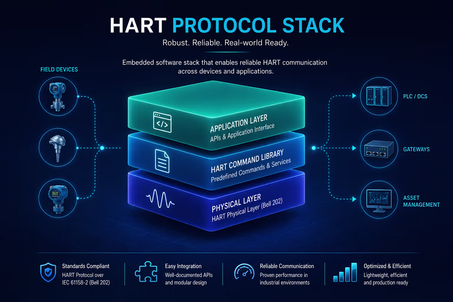 HART Protocol Stack